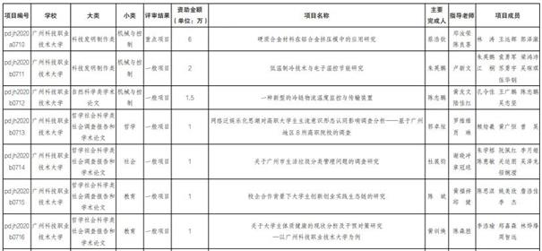 喜讯：广科大7个项目获“攀登计划”立项，获省财政拨付立项资金13.5万